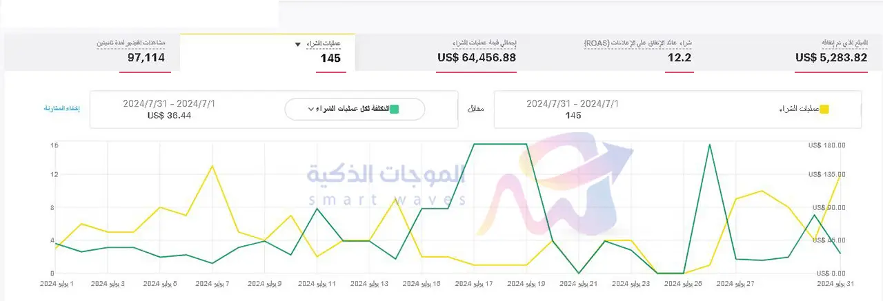خدمة إنتاج المحتوى الإعلاني مع الموجات الذكية