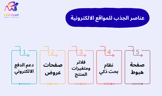 خصائص تجعل عملية البحث واتخاذ قرار الشراء أسرع وأوضح وأكثر جاذبية للعميل في المتاجر الالكترونية