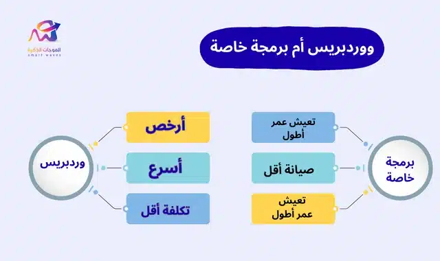 انفوجرافيك مقارنة بين مميزات موقع على الووردبيس والبرمجة الخاصة